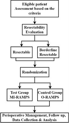 The effect of minimally invasive or open radical antegrade modular pancreatosplenectomy on pancreatic cancer: A multicenter randomized clinical trial protocol